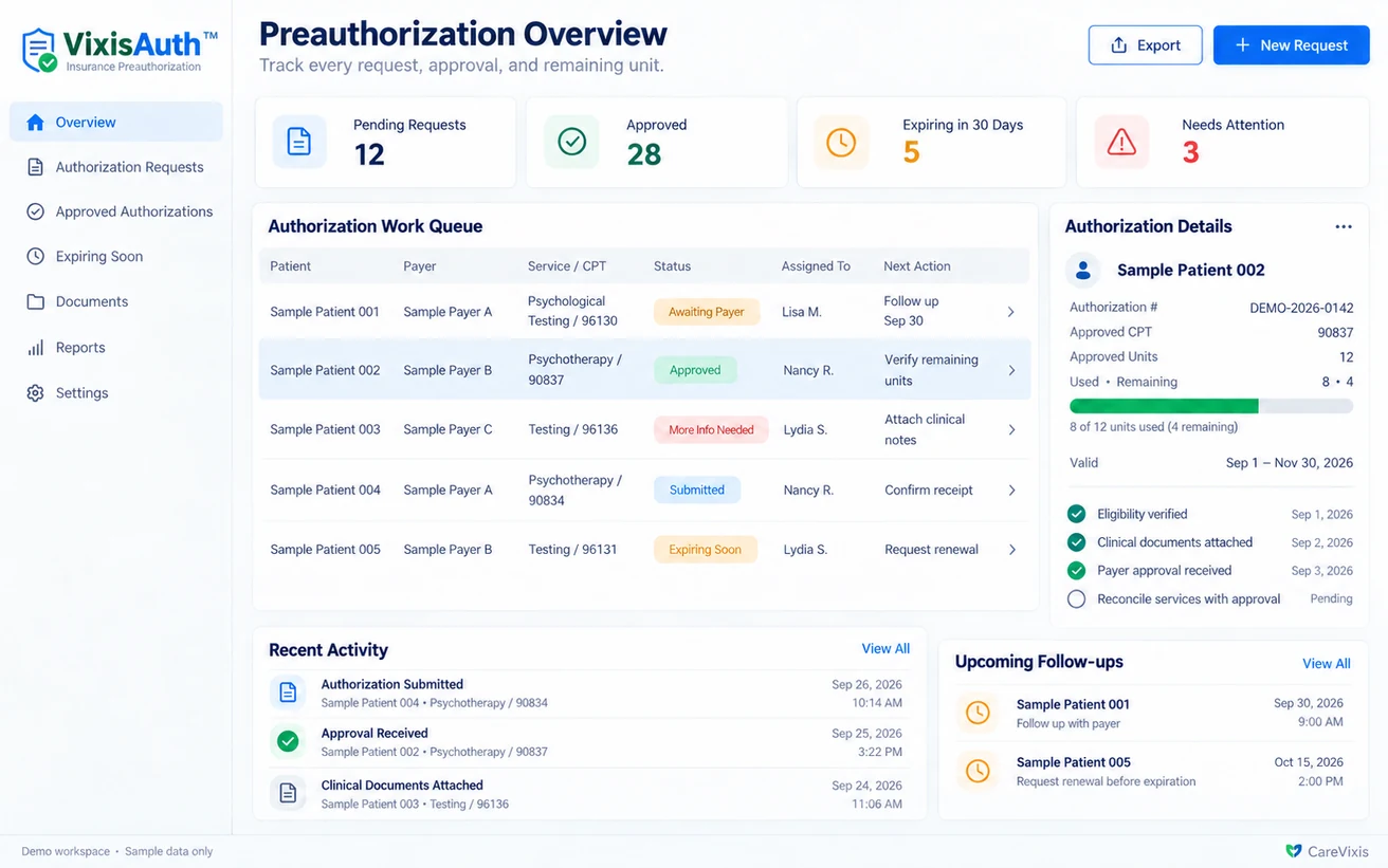 The VixisAuth preauthorization workspace: a work queue listing patient, payer, service and code, status and the next action, with a named person assigned to each row; an authorization detail panel showing approved units used and remaining and the dates the approval is valid between; a checklist; an activity log; and upcoming follow ups. Sample data.