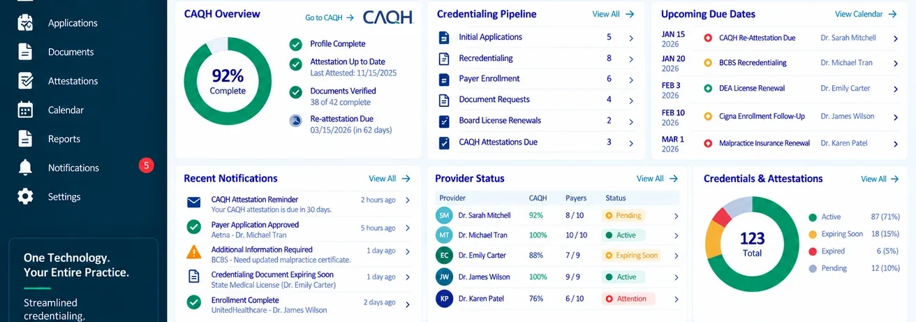 The VixisCred working view: a CAQH overview, the credentialing pipeline, upcoming due dates, recent notifications, per provider status and a credentials and attestations summary. Sample data.