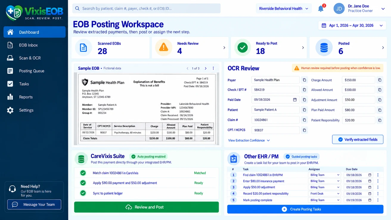 The VixisEOB posting workspace: scanned explanation of benefits documents, a queue of items needing review, items ready to post, an extracted document with its line detail, and a posting task list. Sample data.