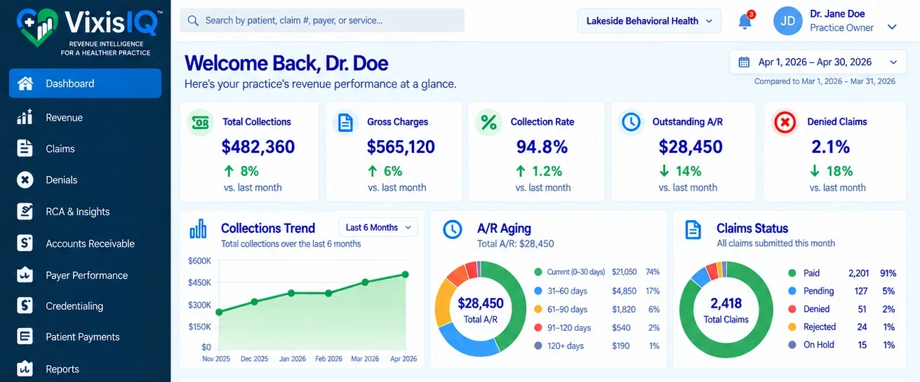 The VixisIQ dashboard: total collections, gross charges, collection rate, outstanding accounts receivable and denied claims, with a collections trend, accounts receivable aging by bucket and claim status. Sample data.
