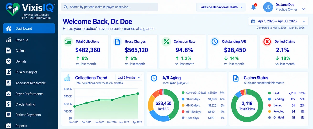 VixisIQ revenue intelligence dashboard using fictional sample practice data, showing total collections, gross charges, collection rate, outstanding A/R, denied claims, a collections trend, A/R aging and claims status.
