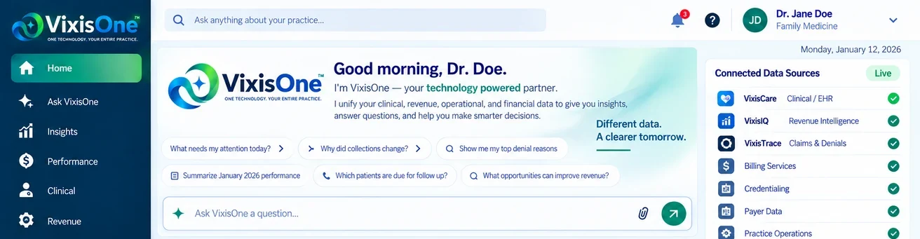 The VixisOne workspace: a question box reading ask anything about your practice, a row of suggested questions such as what needs my attention today and why did collections change, and a panel listing the connected sources as VixisCare, VixisIQ, VixisTrace, billing services, credentialing, payer data and practice operations. Sample data.