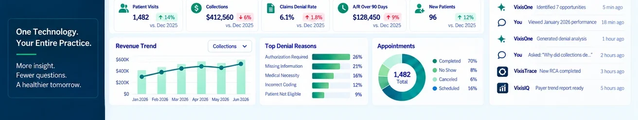 A VixisOne summary: patient visits, collections, claims denial rate, accounts receivable over ninety days and new patients, with a revenue trend, the most common denial reasons and an appointment breakdown, beside a list of recent activity. Sample data.