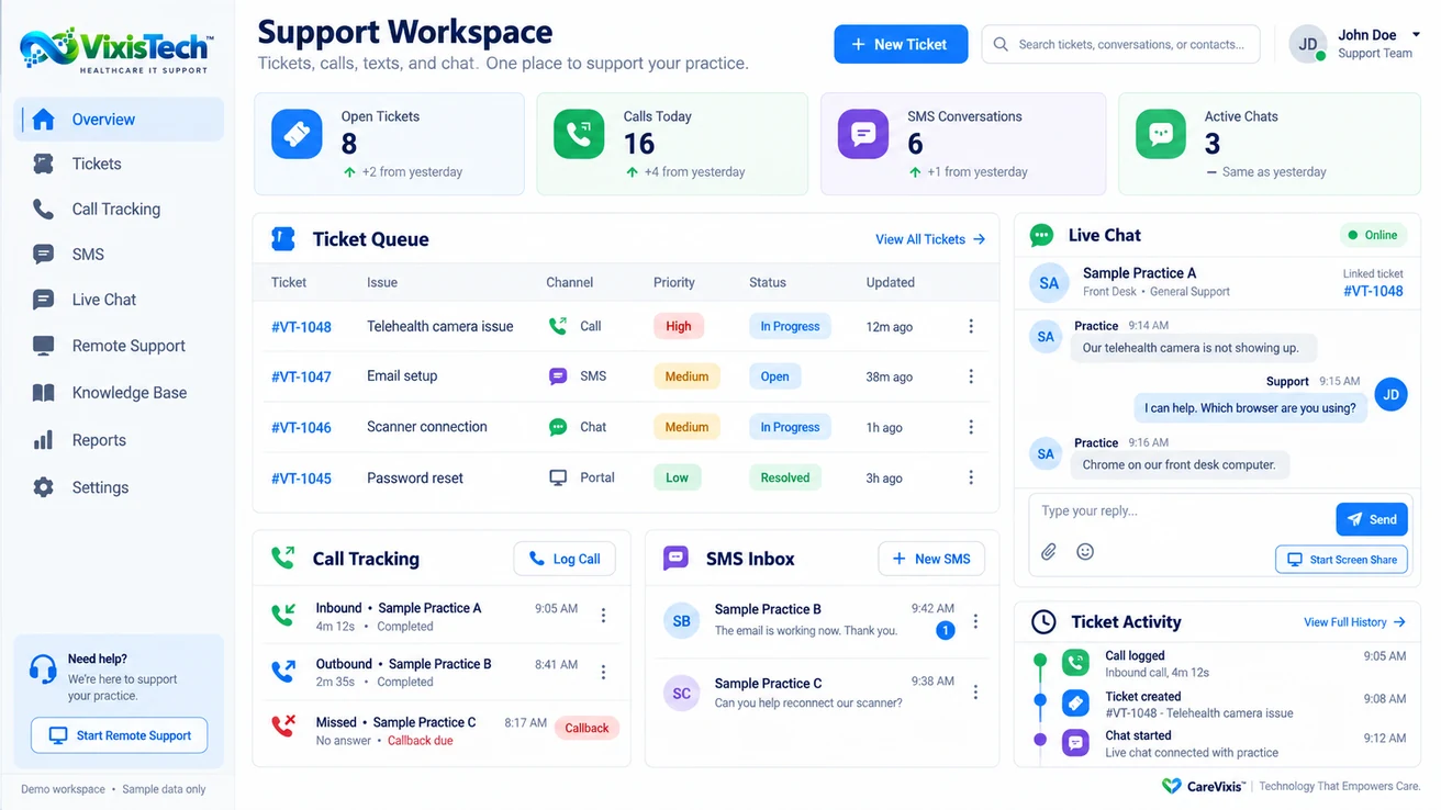 The VixisTech support workspace: open tickets, calls today, SMS conversations and active chats, with a ticket queue, call tracking, an SMS inbox, a live chat thread and a ticket activity timeline. Sample data.