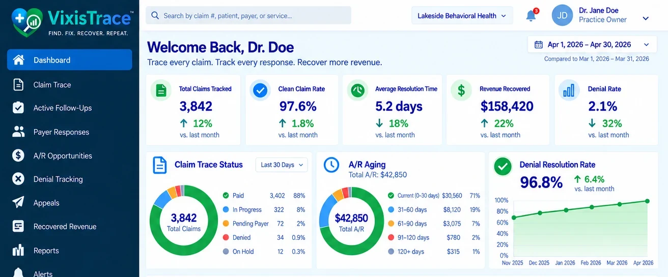The VixisTrace dashboard: claims tracked, clean claim rate, average resolution time and recovered revenue, with claim trace status, accounts receivable aging by bucket and denial resolution. Sample data.