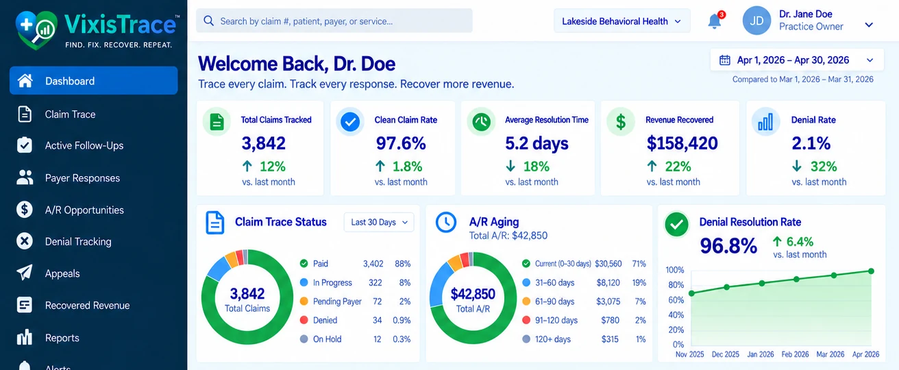 VixisTrace claim root-cause analysis demonstration using fictional sample claim data, showing claims tracked, clean claim rate, average resolution time, revenue recovered, denial rate, claim trace status, A/R aging and denial resolution.